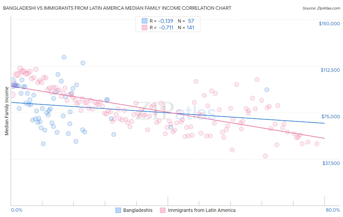 Bangladeshi vs Immigrants from Latin America Median Family Income