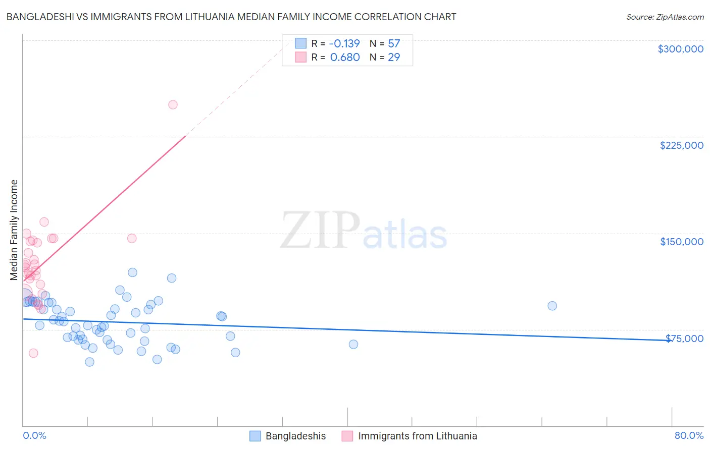 Bangladeshi vs Immigrants from Lithuania Median Family Income