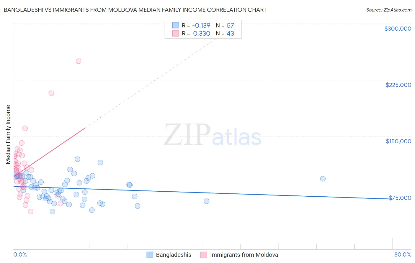 Bangladeshi vs Immigrants from Moldova Median Family Income