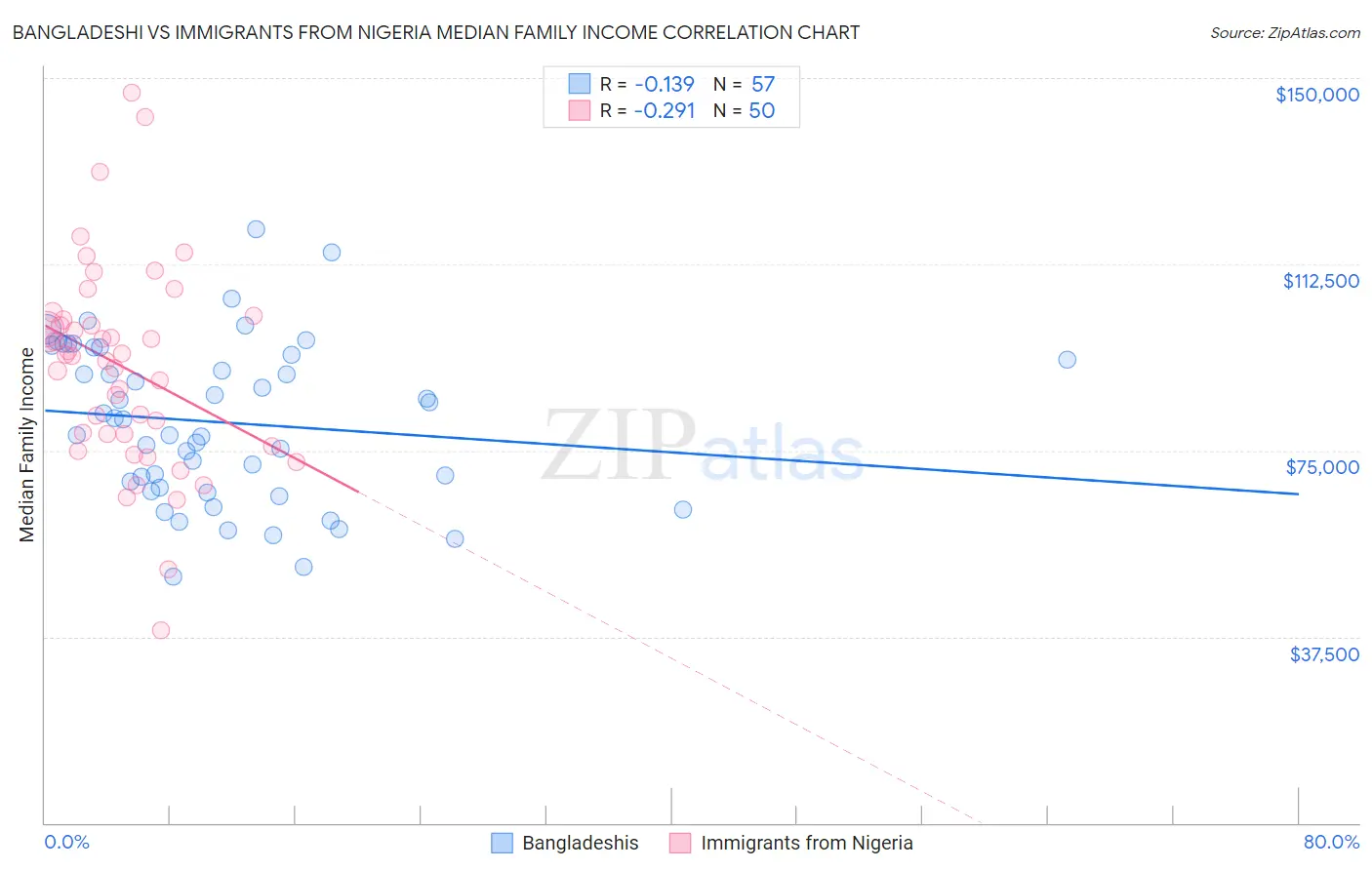Bangladeshi vs Immigrants from Nigeria Median Family Income