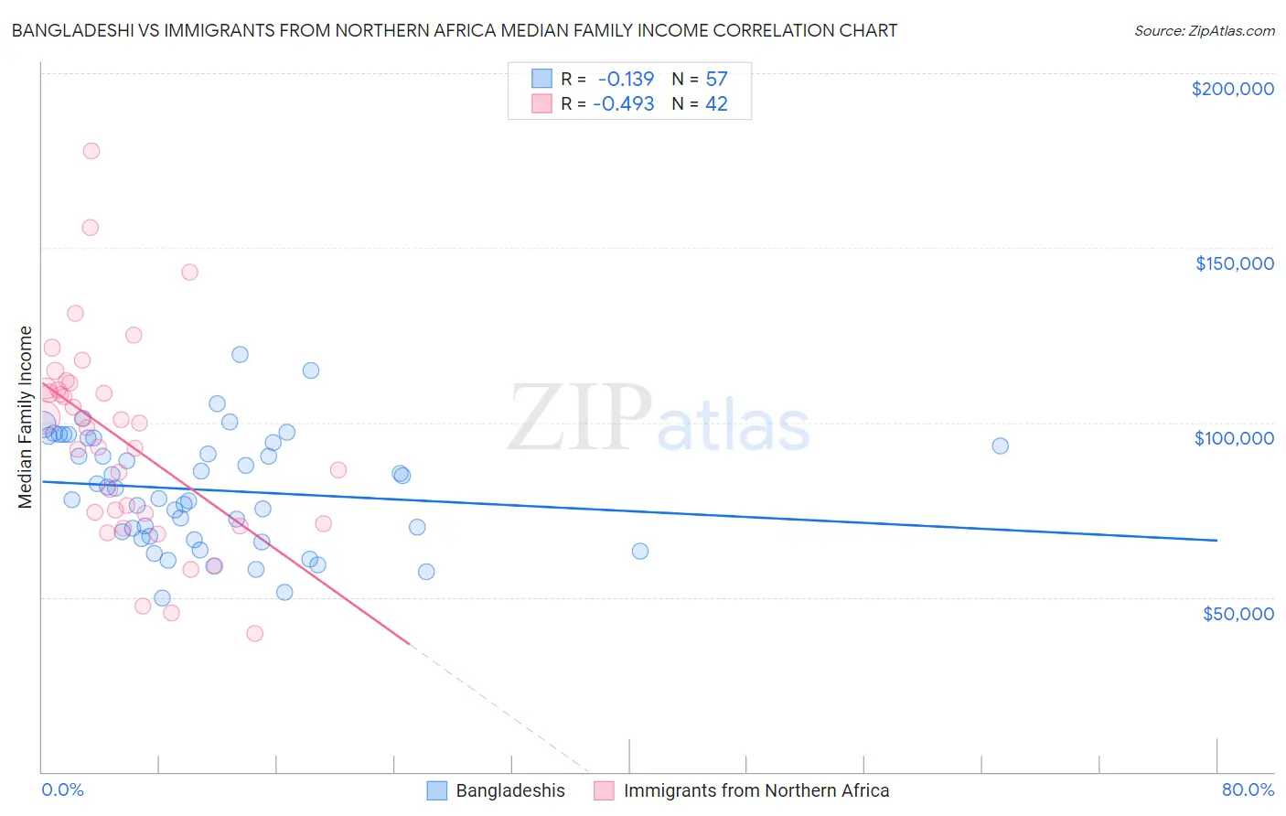 Bangladeshi vs Immigrants from Northern Africa Median Family Income