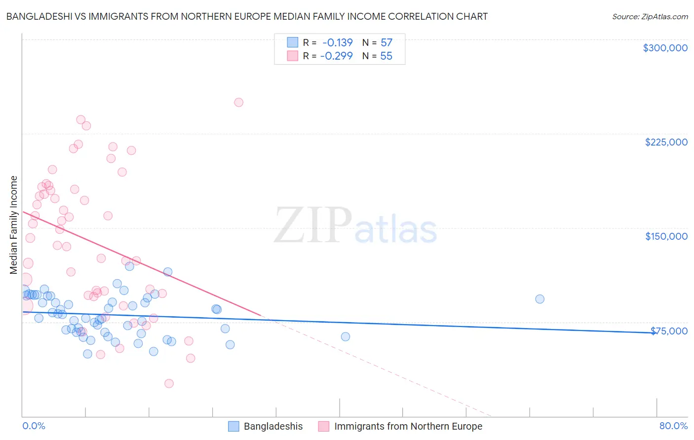 Bangladeshi vs Immigrants from Northern Europe Median Family Income