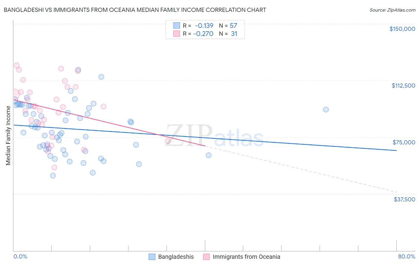 Bangladeshi vs Immigrants from Oceania Median Family Income
