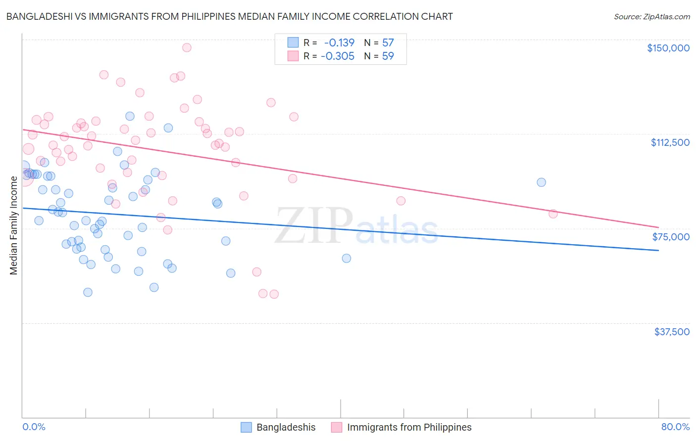Bangladeshi vs Immigrants from Philippines Median Family Income