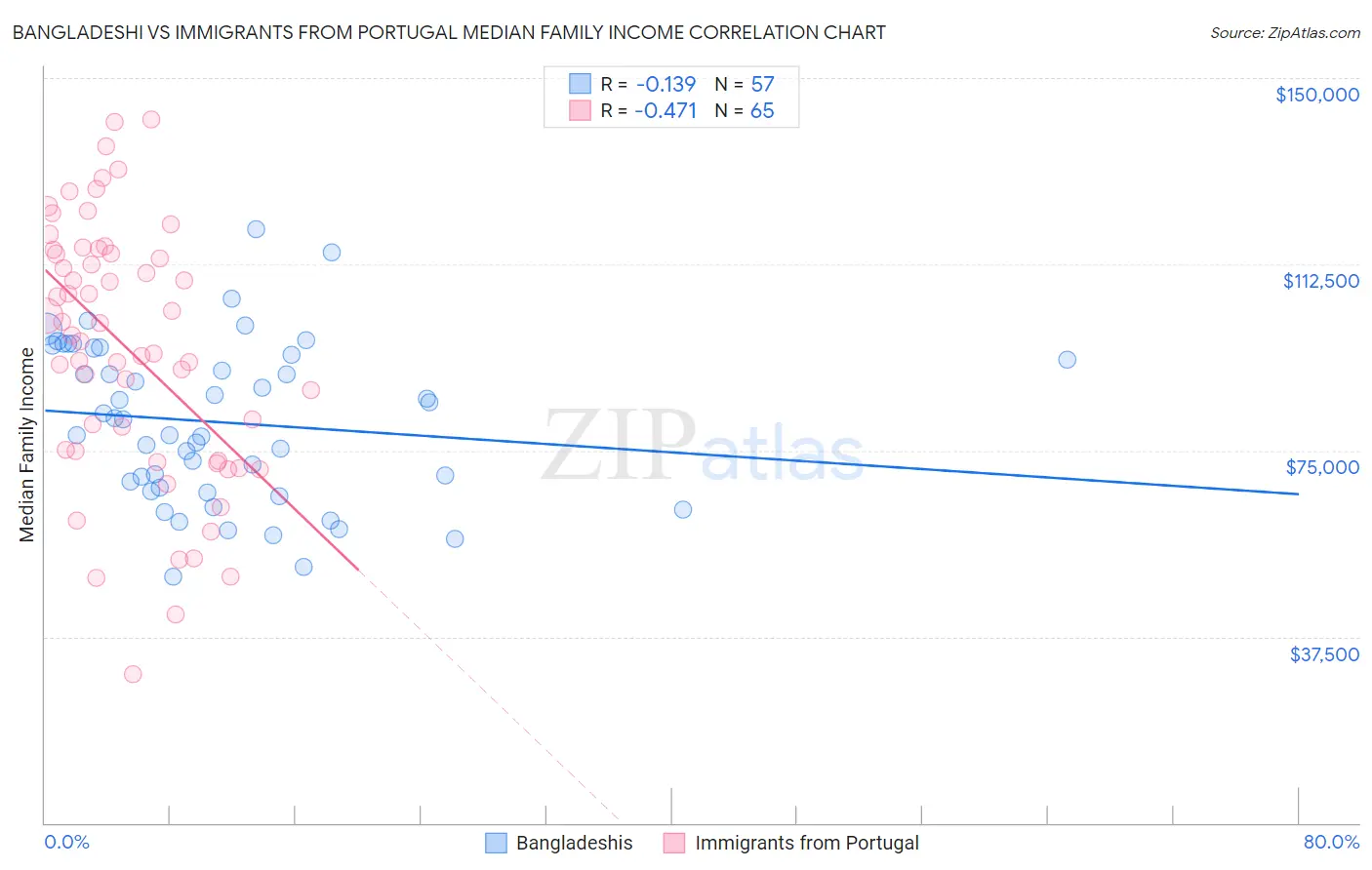 Bangladeshi vs Immigrants from Portugal Median Family Income