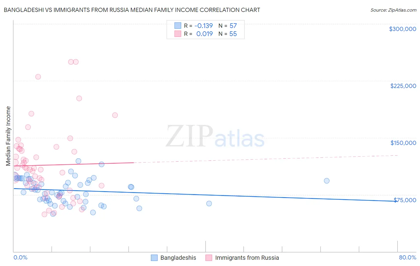 Bangladeshi vs Immigrants from Russia Median Family Income
