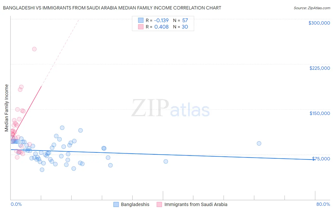 Bangladeshi vs Immigrants from Saudi Arabia Median Family Income