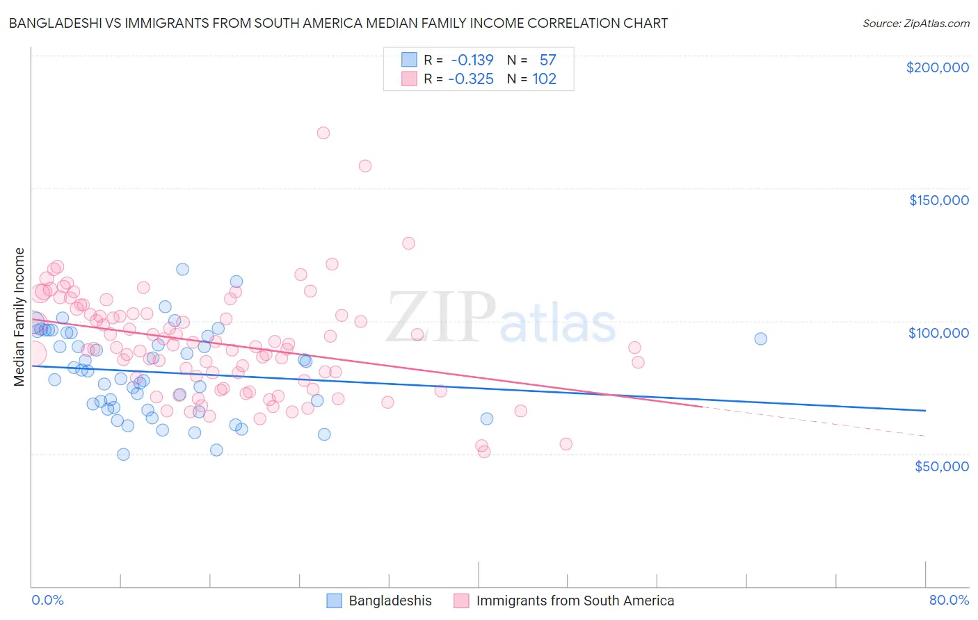 Bangladeshi vs Immigrants from South America Median Family Income