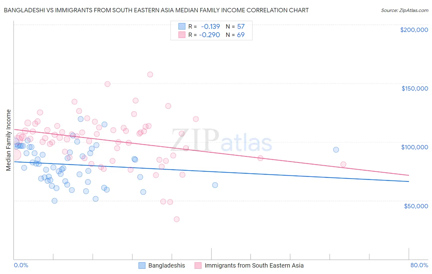 Bangladeshi vs Immigrants from South Eastern Asia Median Family Income