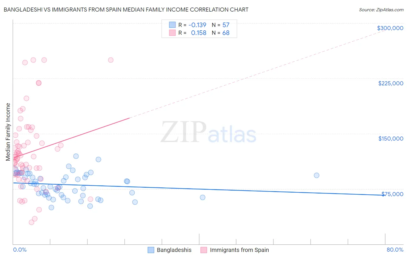 Bangladeshi vs Immigrants from Spain Median Family Income