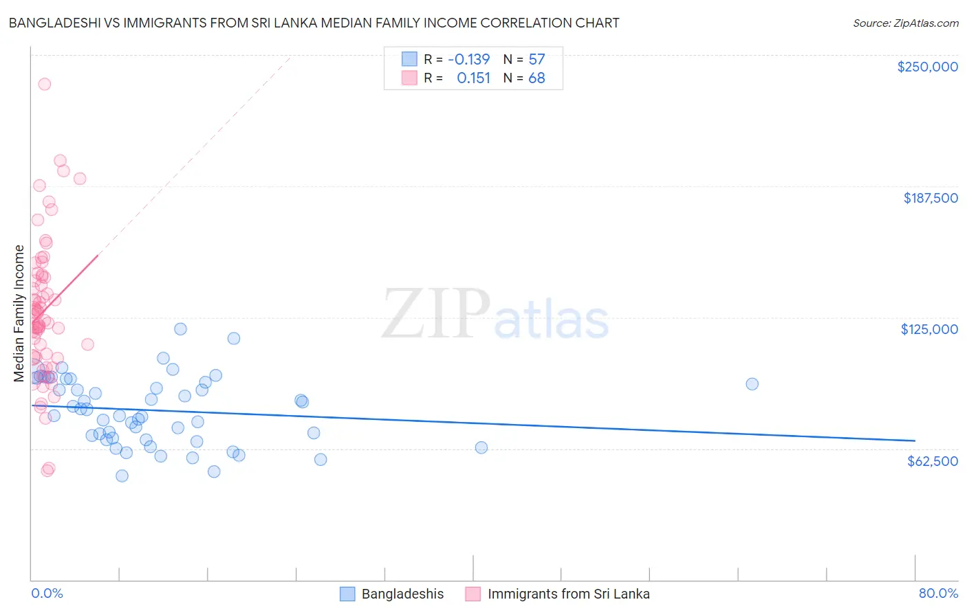 Bangladeshi vs Immigrants from Sri Lanka Median Family Income