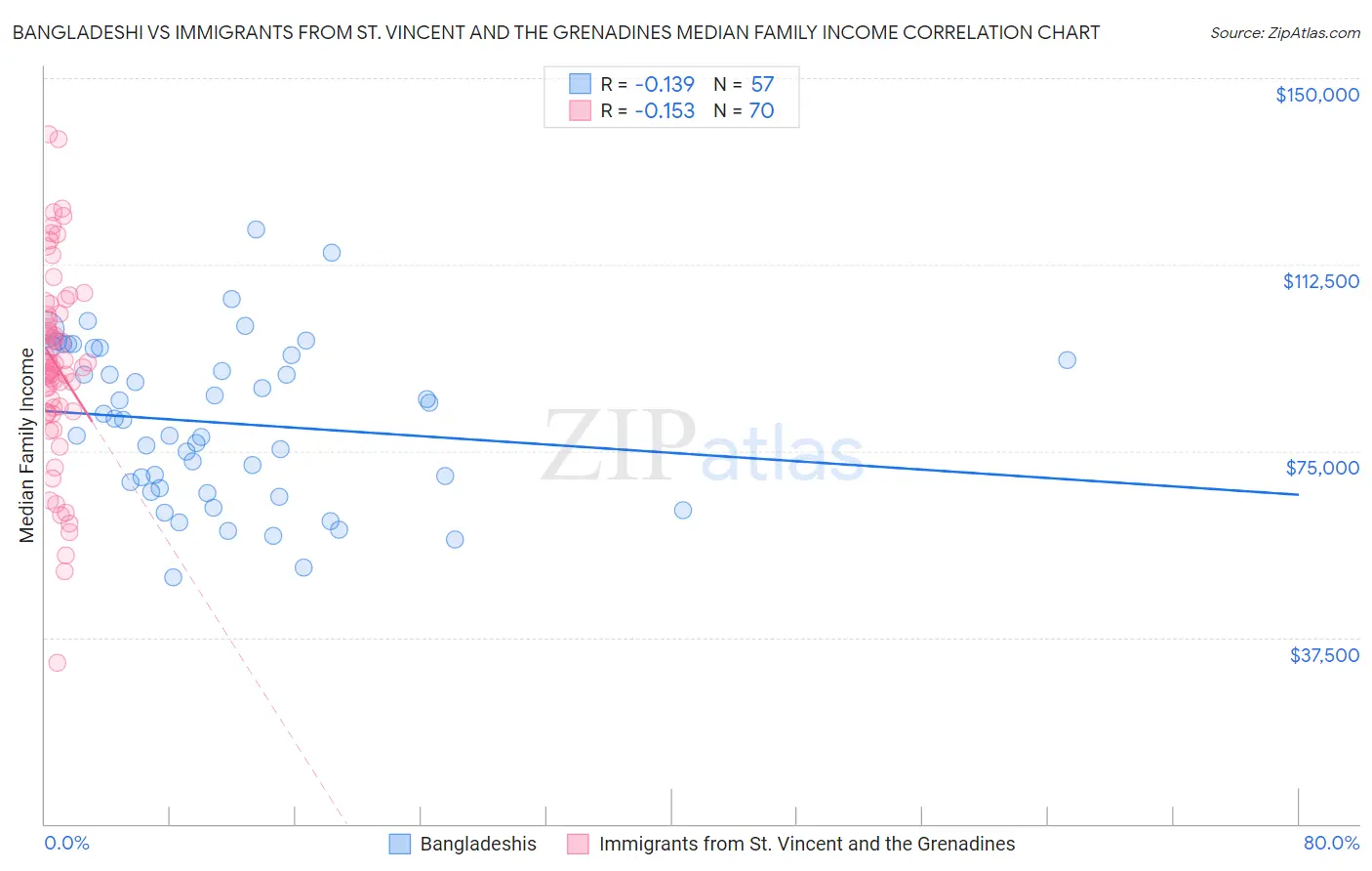 Bangladeshi vs Immigrants from St. Vincent and the Grenadines Median Family Income