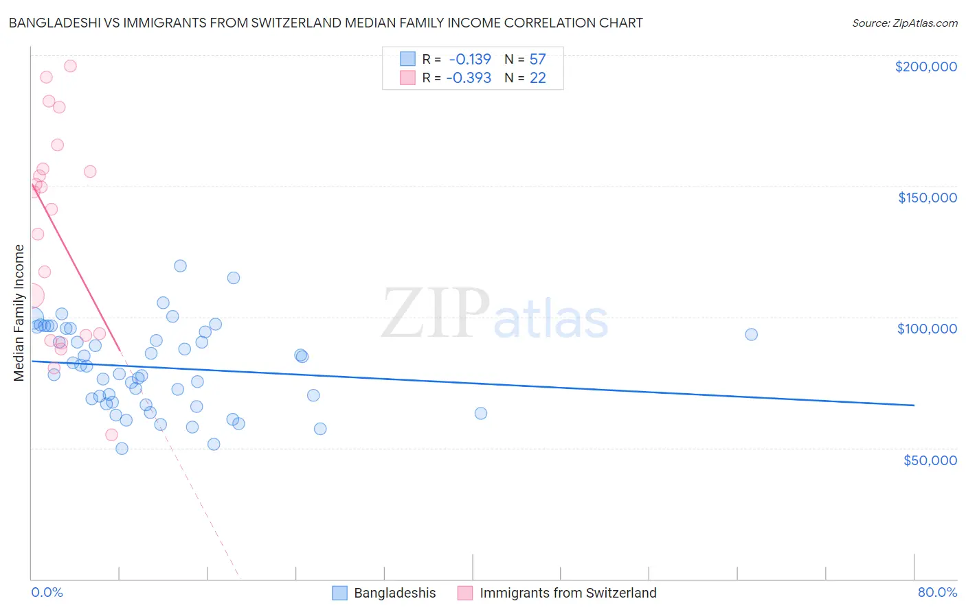 Bangladeshi vs Immigrants from Switzerland Median Family Income