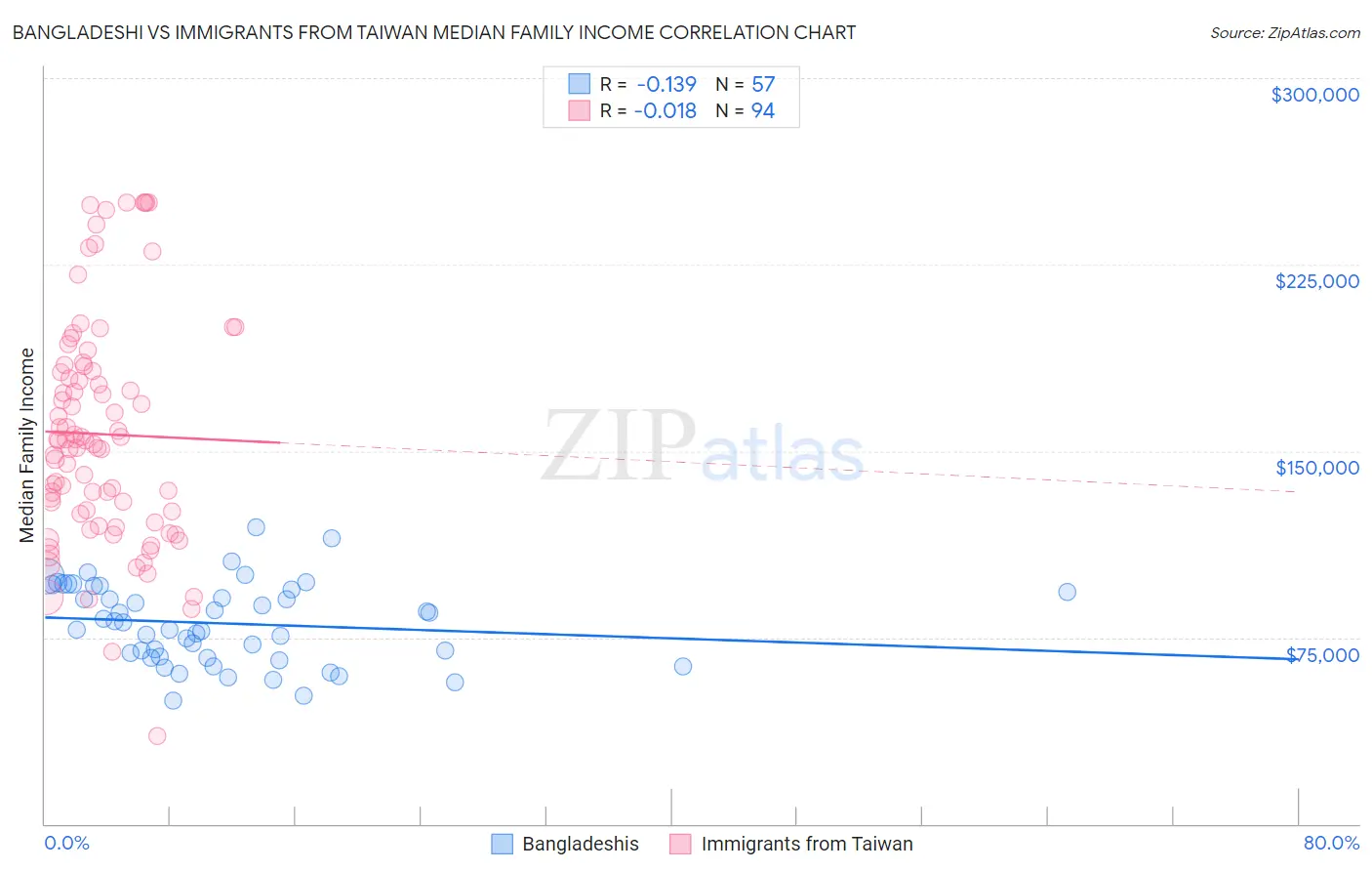 Bangladeshi vs Immigrants from Taiwan Median Family Income