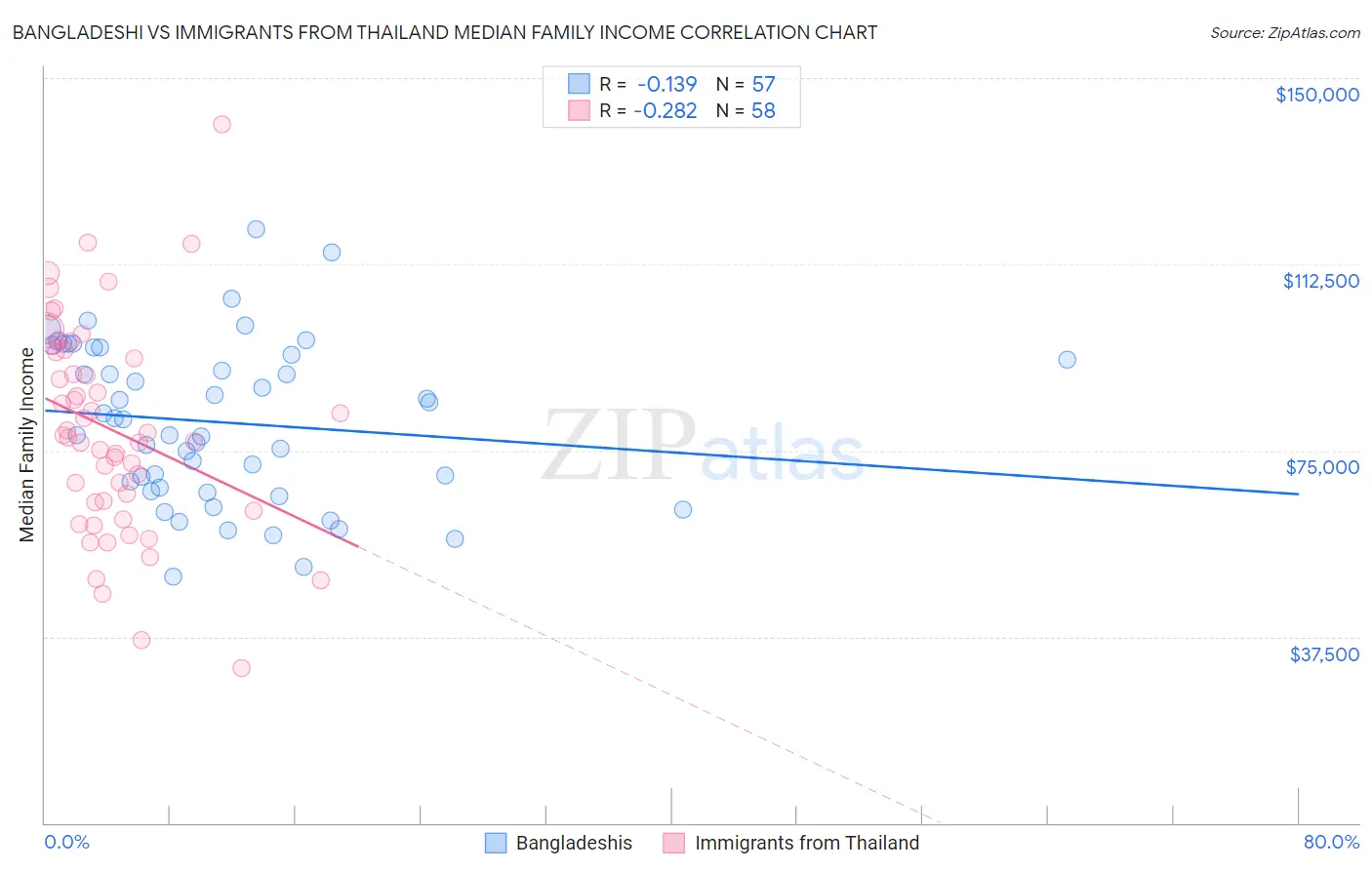 Bangladeshi vs Immigrants from Thailand Median Family Income