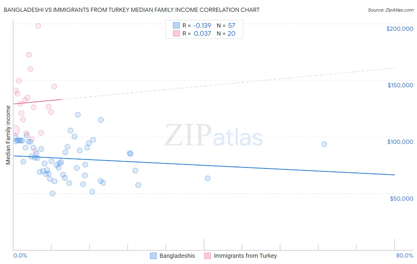 Bangladeshi vs Immigrants from Turkey Median Family Income