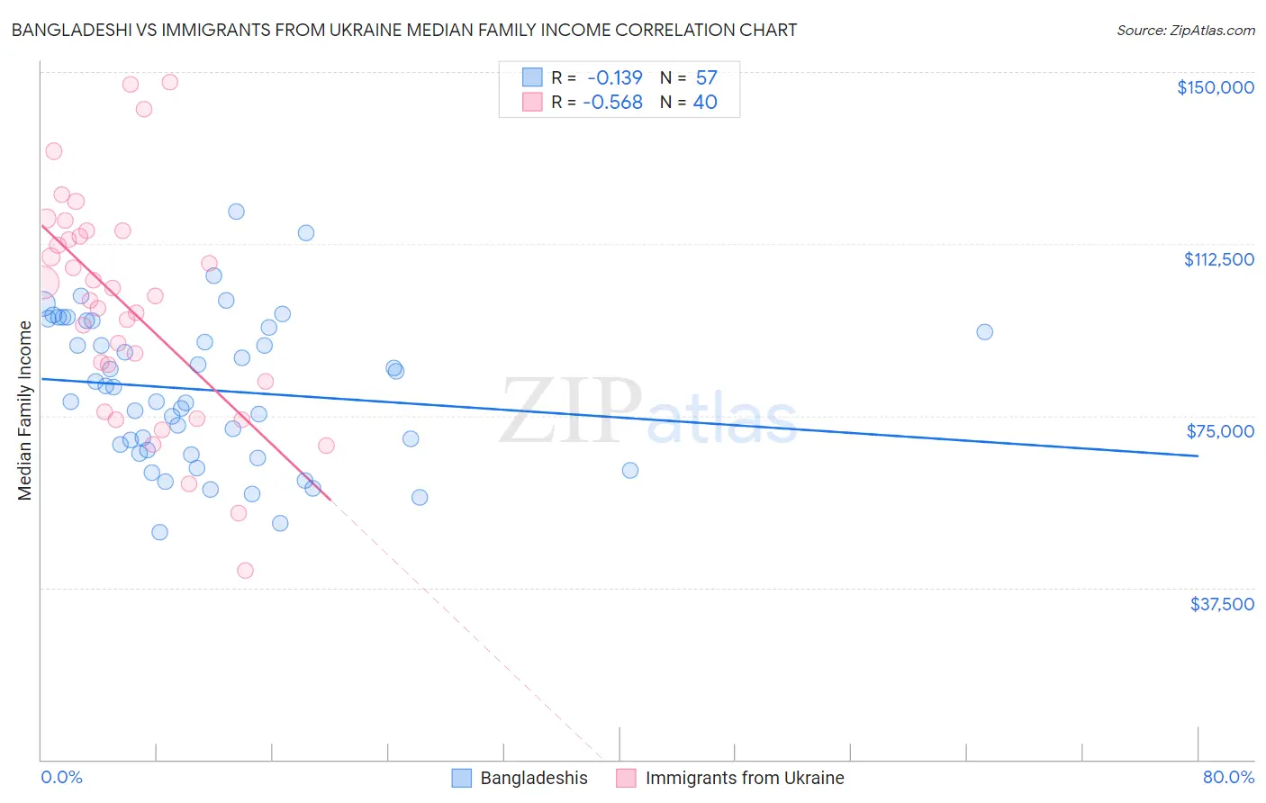 Bangladeshi vs Immigrants from Ukraine Median Family Income