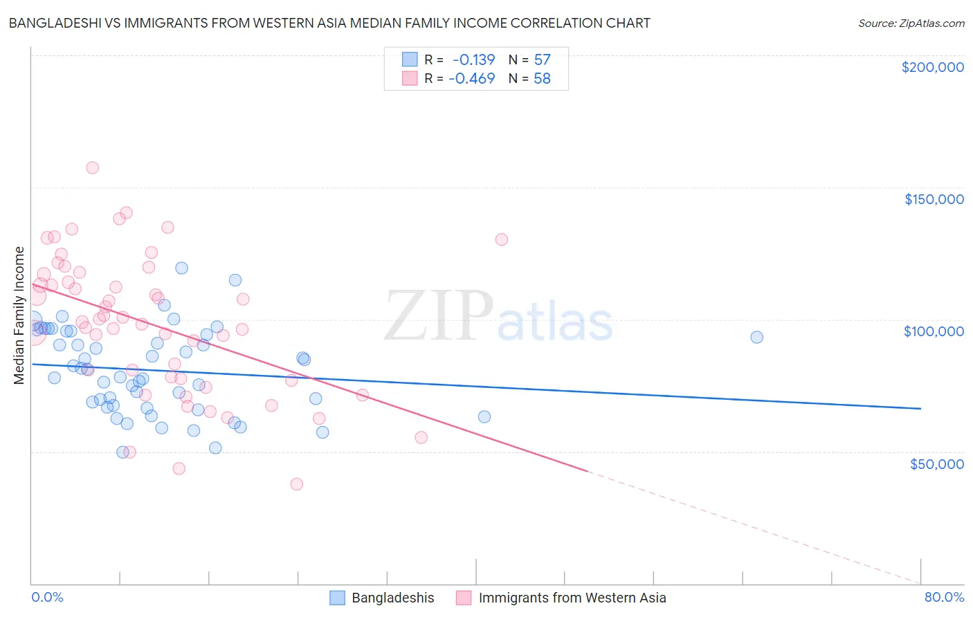 Bangladeshi vs Immigrants from Western Asia Median Family Income