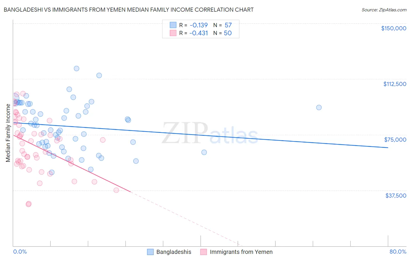 Bangladeshi vs Immigrants from Yemen Median Family Income