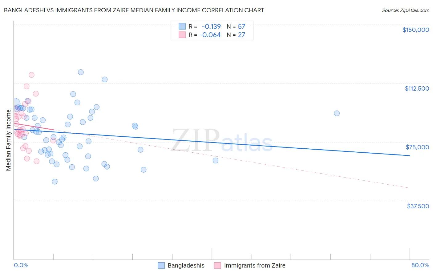 Bangladeshi vs Immigrants from Zaire Median Family Income