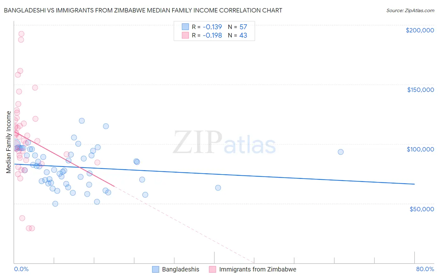Bangladeshi vs Immigrants from Zimbabwe Median Family Income