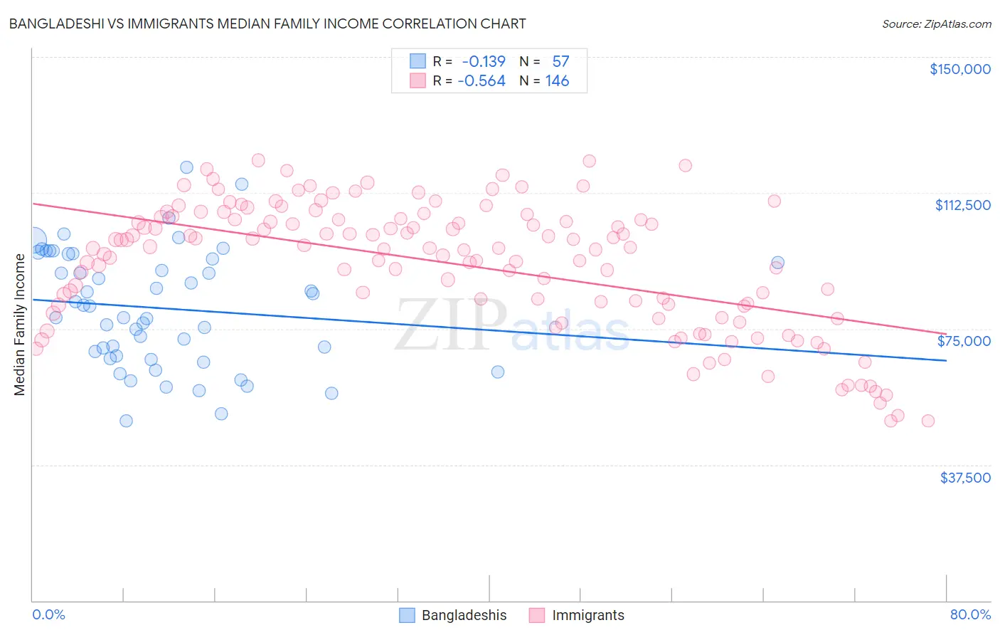 Bangladeshi vs Immigrants Median Family Income