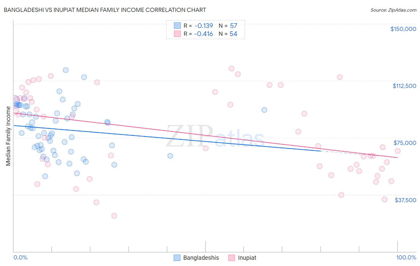 Bangladeshi vs Inupiat Median Family Income