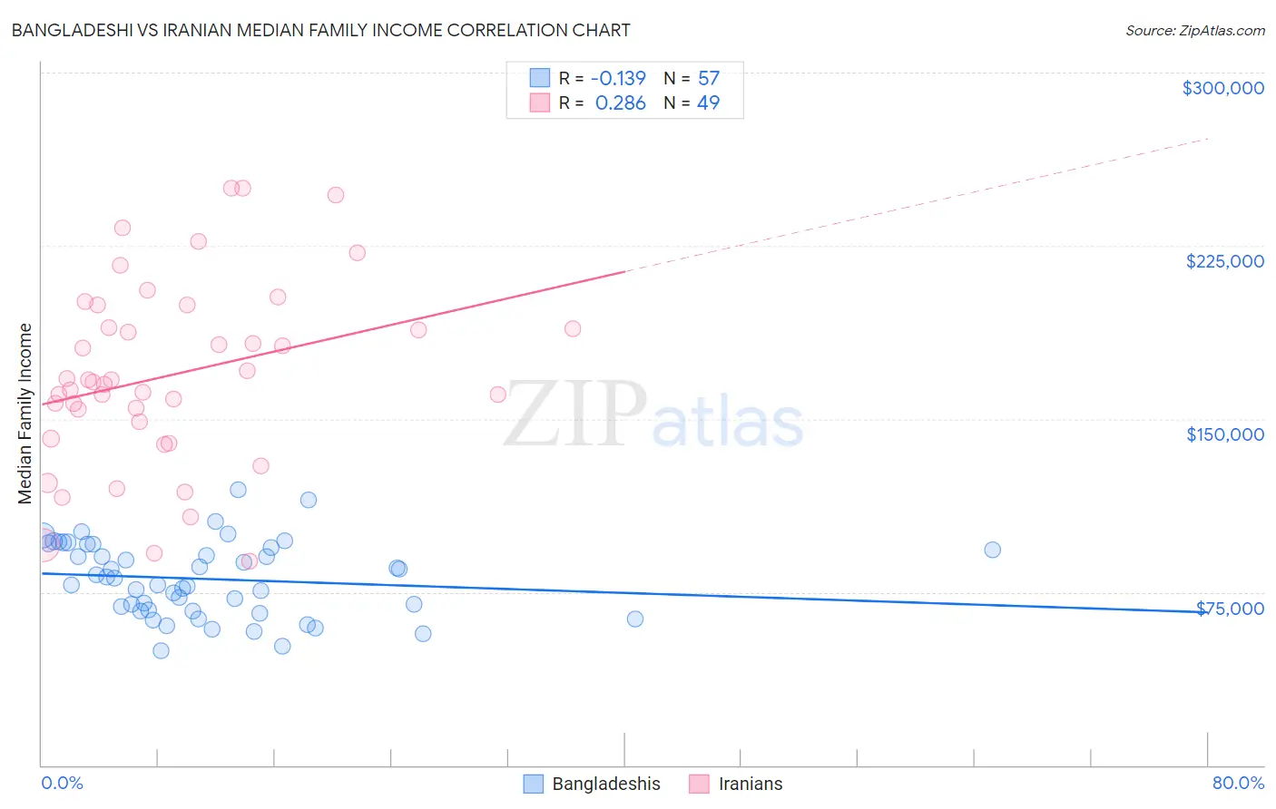Bangladeshi vs Iranian Median Family Income