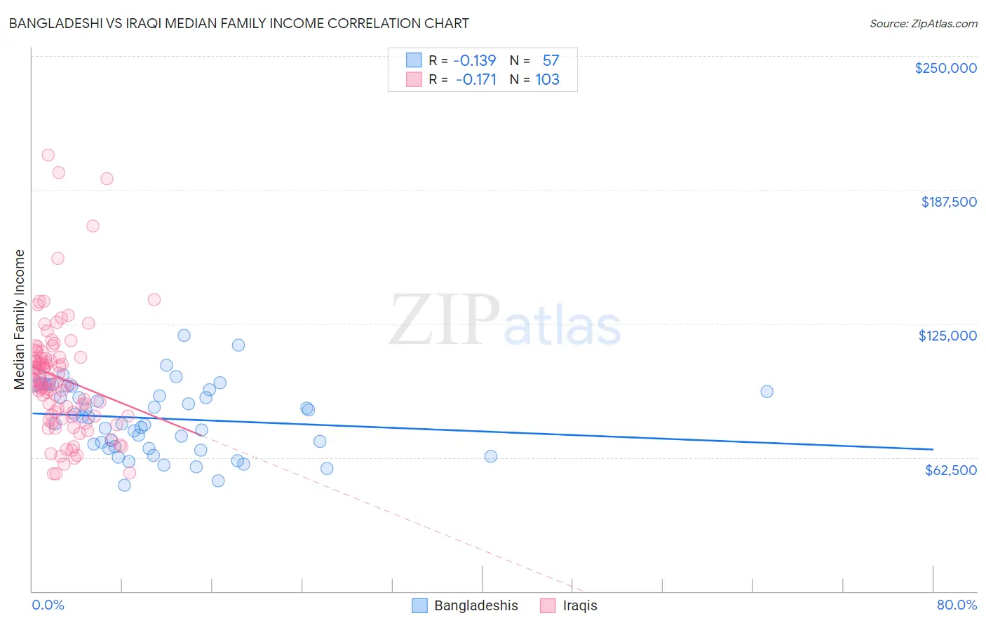 Bangladeshi vs Iraqi Median Family Income