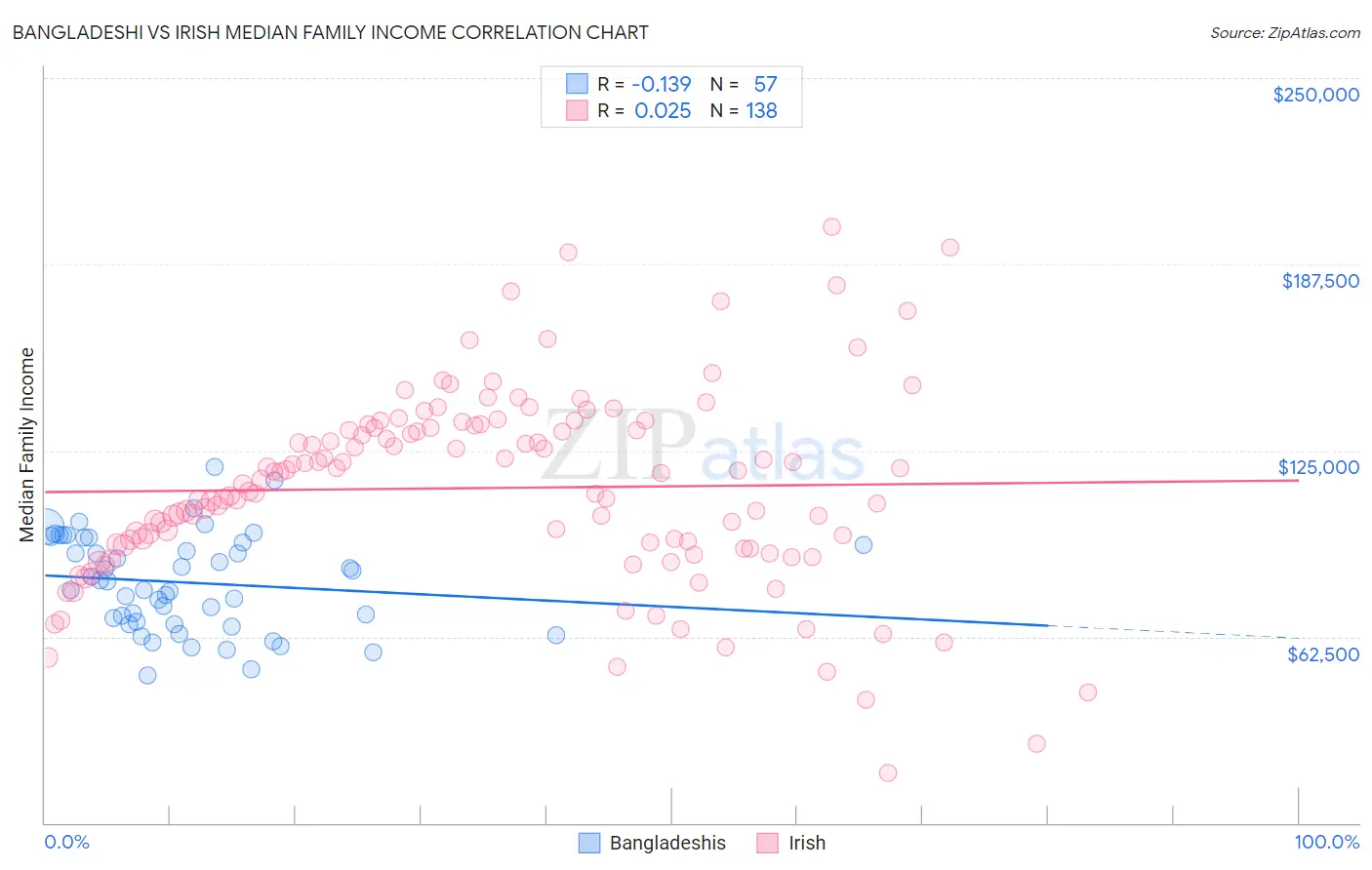 Bangladeshi vs Irish Median Family Income