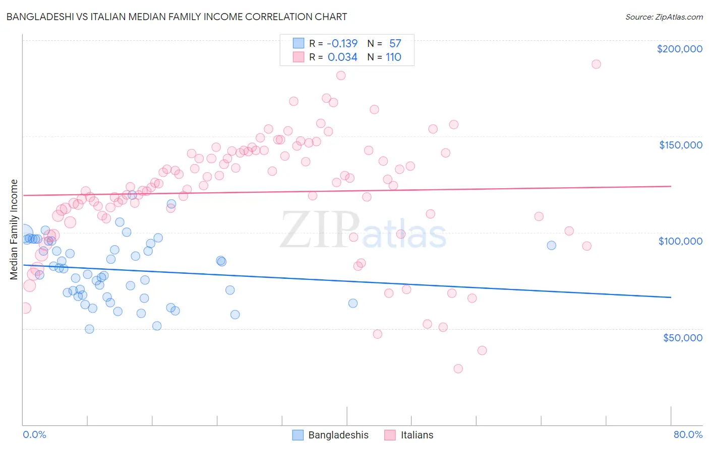 Bangladeshi vs Italian Median Family Income