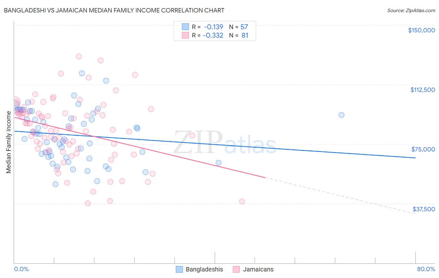 Bangladeshi vs Jamaican Median Family Income