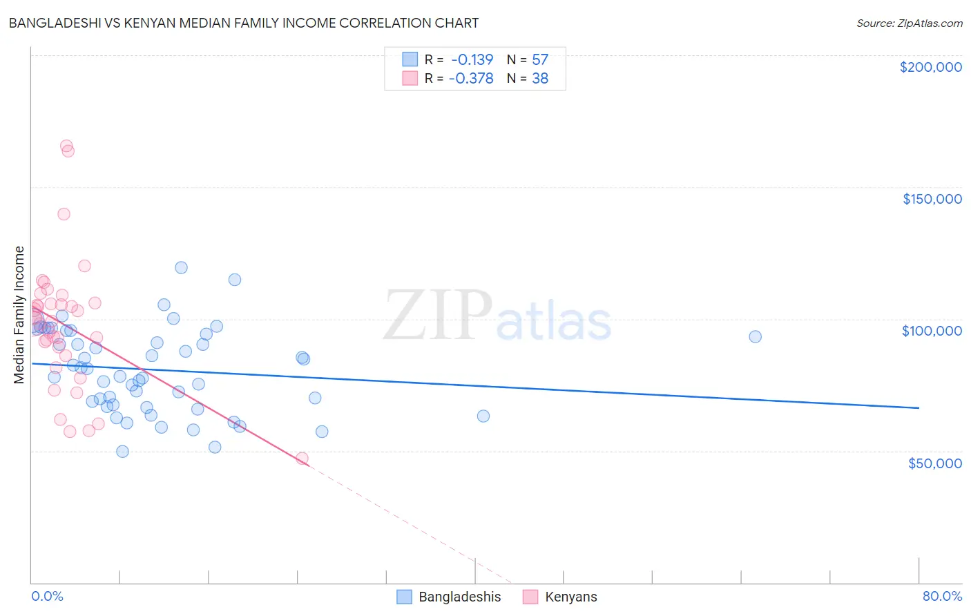 Bangladeshi vs Kenyan Median Family Income