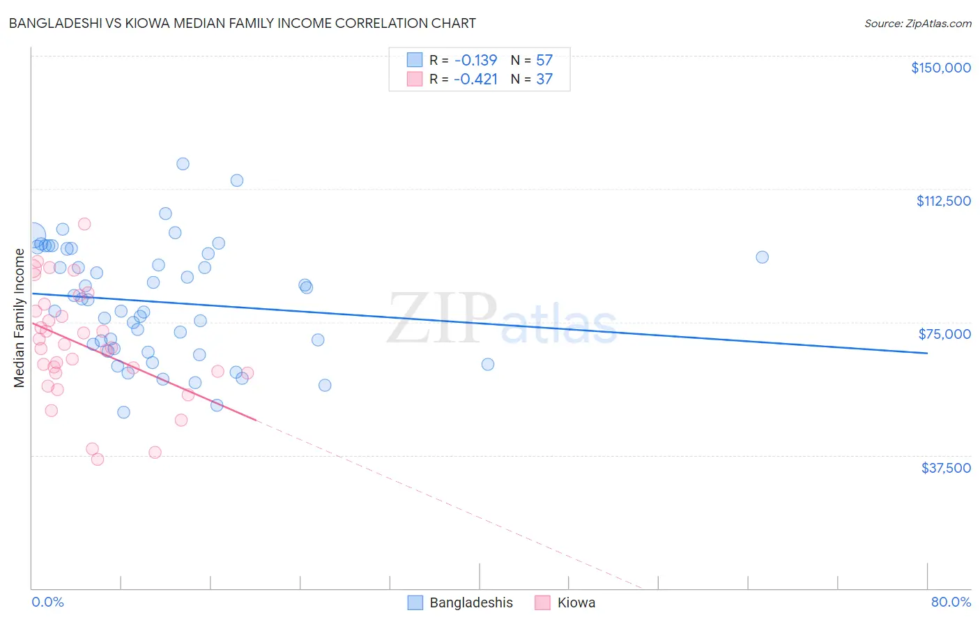 Bangladeshi vs Kiowa Median Family Income