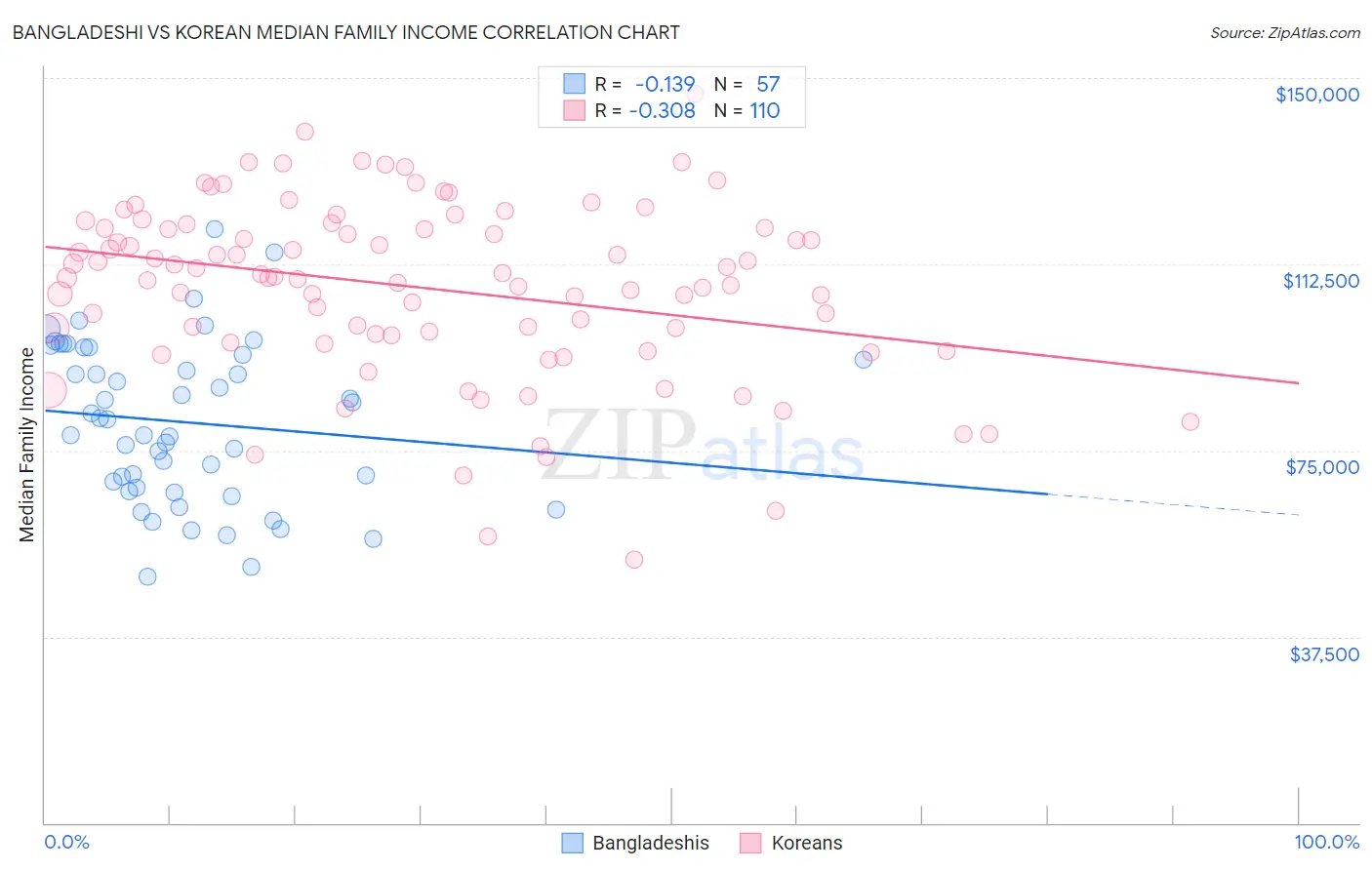 Bangladeshi vs Korean Median Family Income