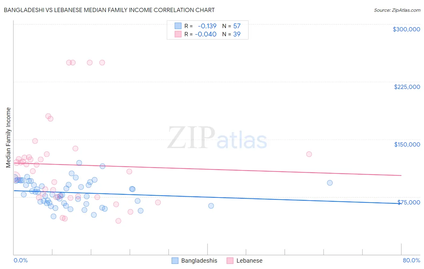 Bangladeshi vs Lebanese Median Family Income