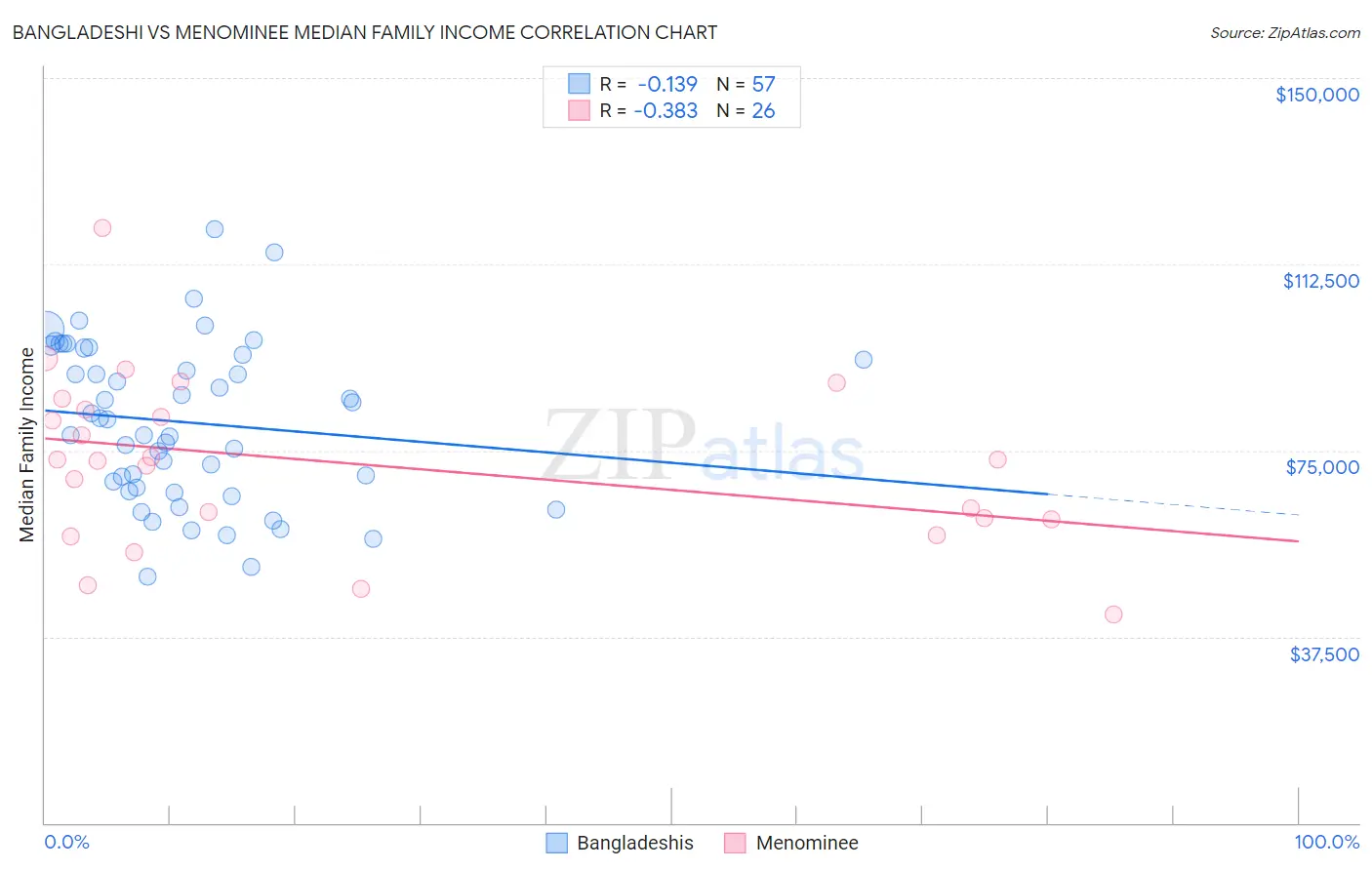 Bangladeshi vs Menominee Median Family Income