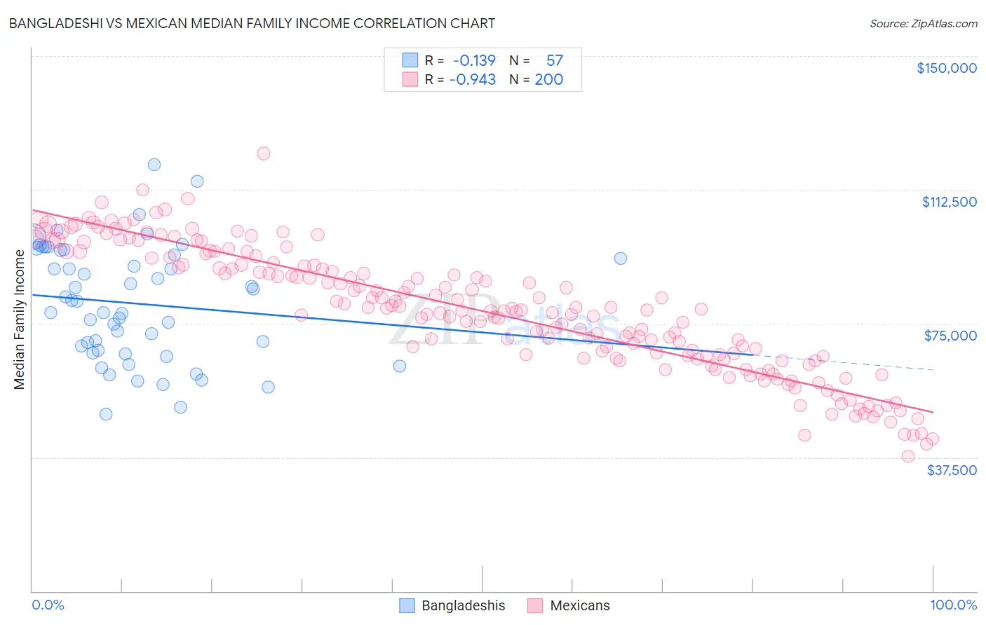 Bangladeshi vs Mexican Median Family Income