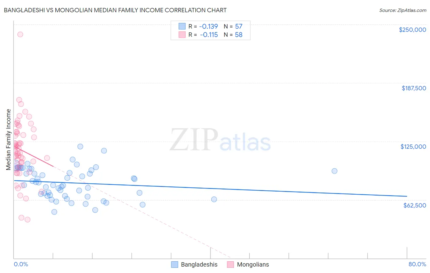 Bangladeshi vs Mongolian Median Family Income