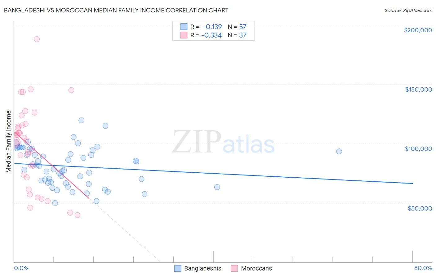 Bangladeshi vs Moroccan Median Family Income