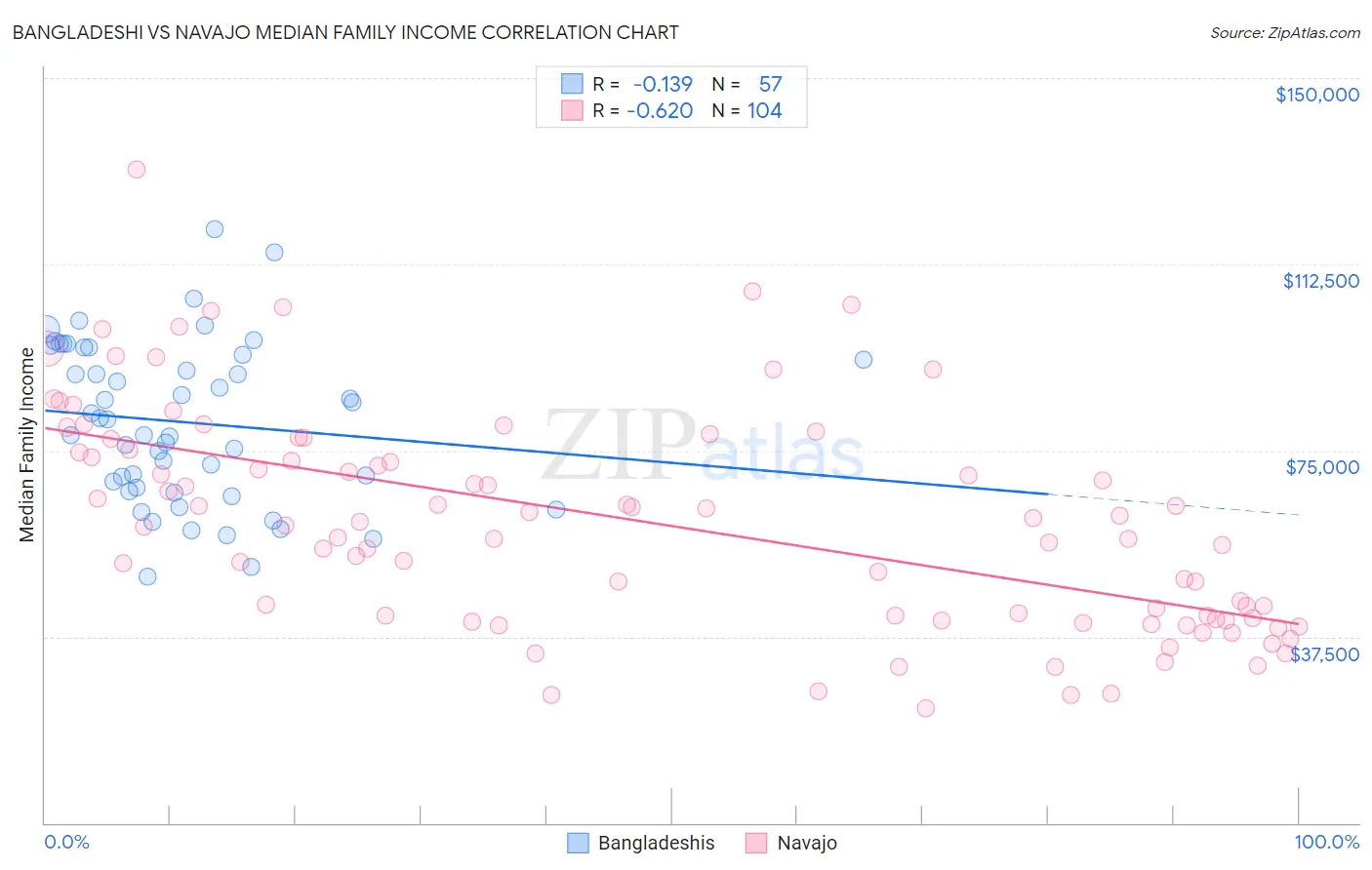 Bangladeshi vs Navajo Median Family Income