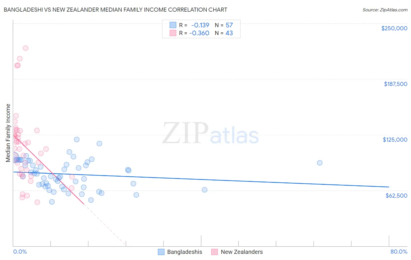 Bangladeshi vs New Zealander Median Family Income