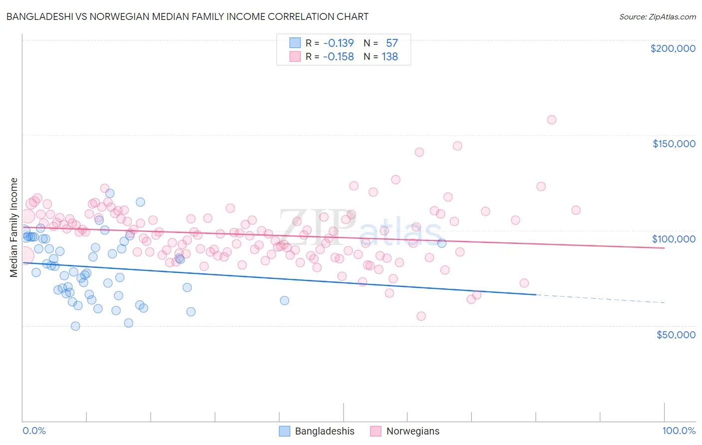 Bangladeshi vs Norwegian Median Family Income
