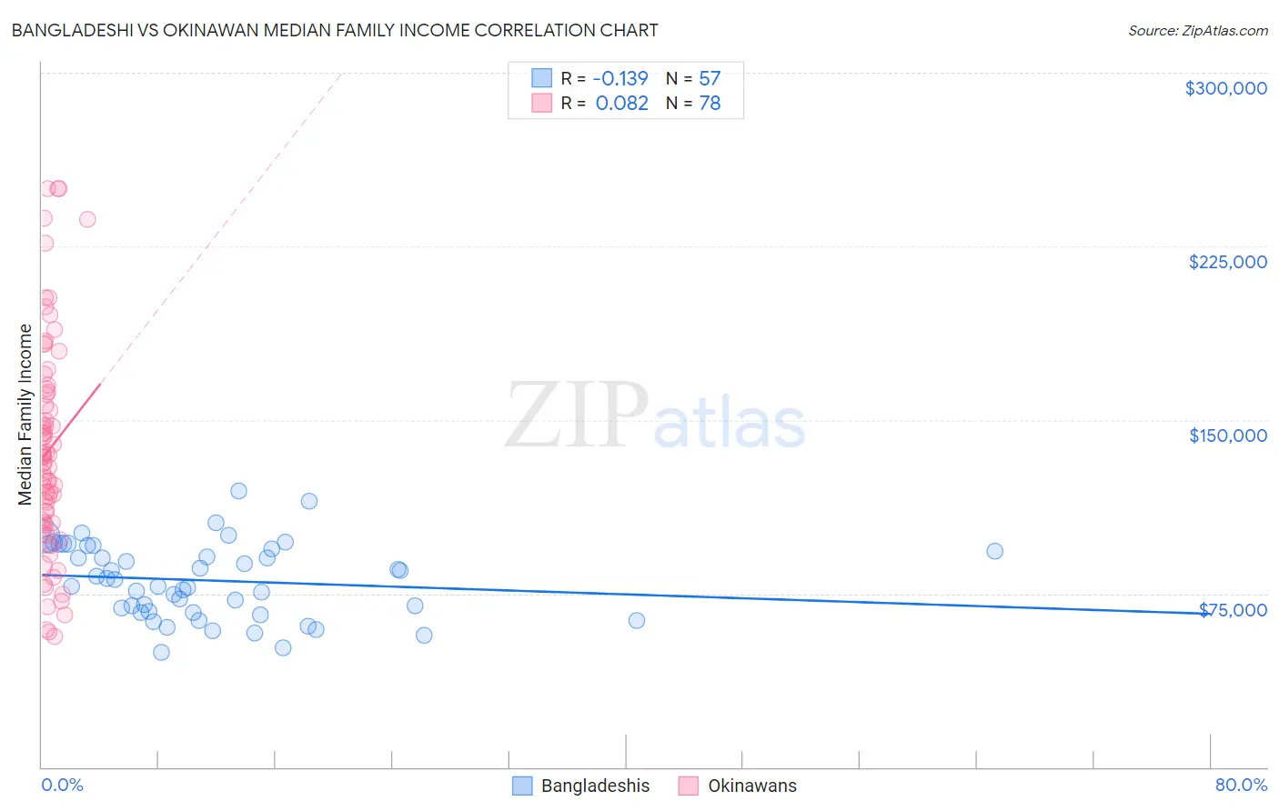 Bangladeshi vs Okinawan Median Family Income