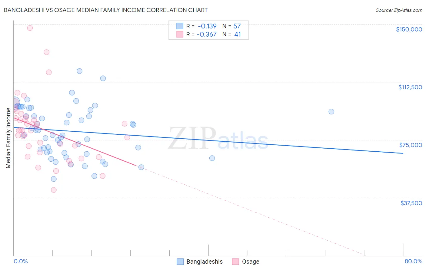 Bangladeshi vs Osage Median Family Income