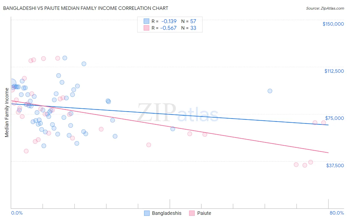 Bangladeshi vs Paiute Median Family Income