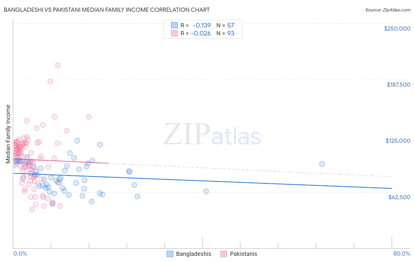 Bangladeshi vs Pakistani Median Family Income