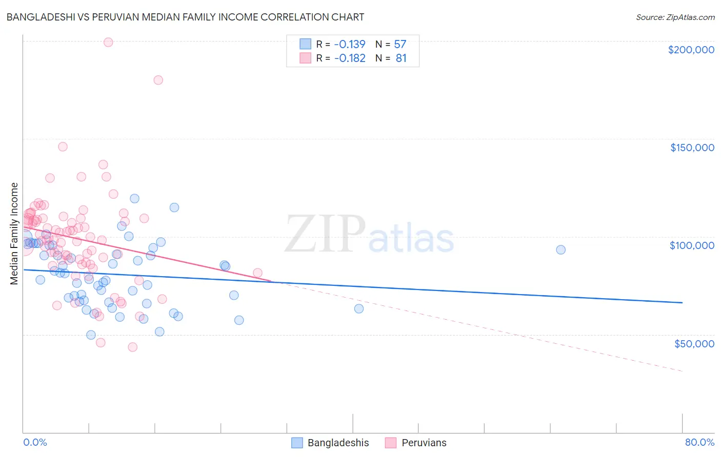 Bangladeshi vs Peruvian Median Family Income