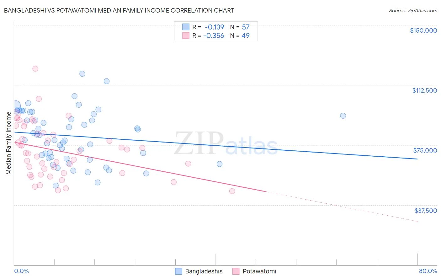 Bangladeshi vs Potawatomi Median Family Income