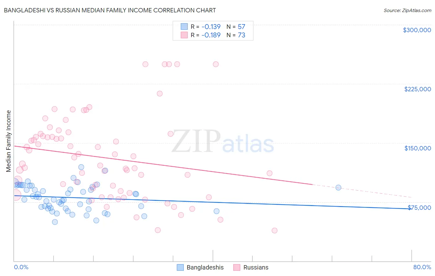 Bangladeshi vs Russian Median Family Income